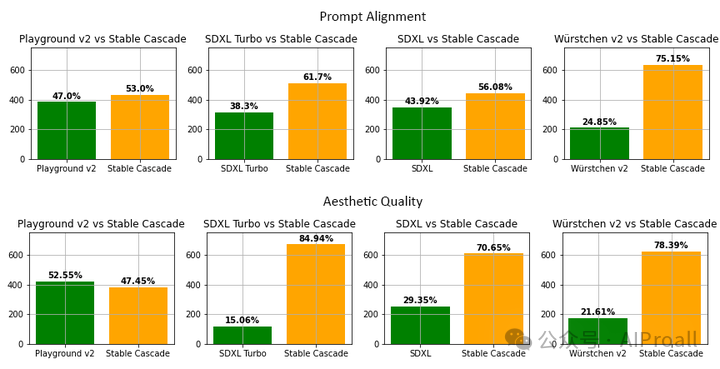 【AI 绘画工具】最好的开源文本到图像模型,语义理解和图像质量最佳,Stable Cascade模型 【AI 绘画工具】最好的开源文本到图像模型,语义理解和图像质量最佳,Stable Cascade模型